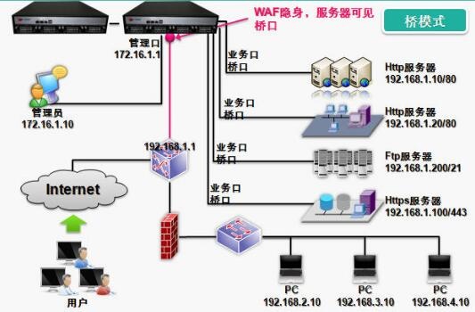 Web应用防火墙-Web应用安全网关-桥模式部署