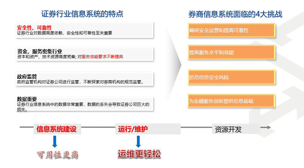 证券行业信息系统特点