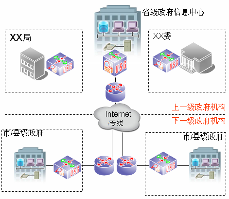 防火墙-电子政务网总体结构图